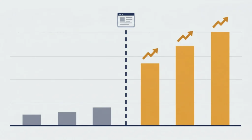 事例紹介ページ掲載前後の問い合わせ数の変化を示す棒グラフ。掲載前はグレーの低い棒、掲載後はオレンジの高い棒で右肩上がりの成長を表している。