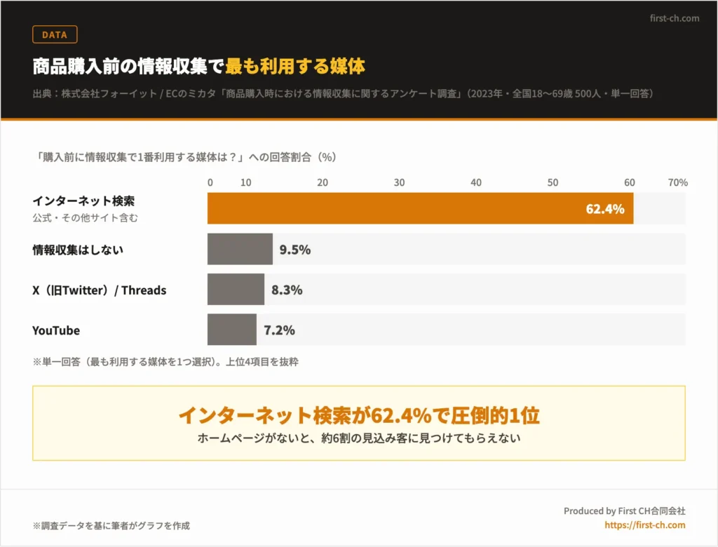 商品購入前の情報収集で最も利用する媒体の調査グラフ。インターネット検索が62.4%で圧倒的1位、2位以下のSNSは10%未満（ECのミカタ調査）