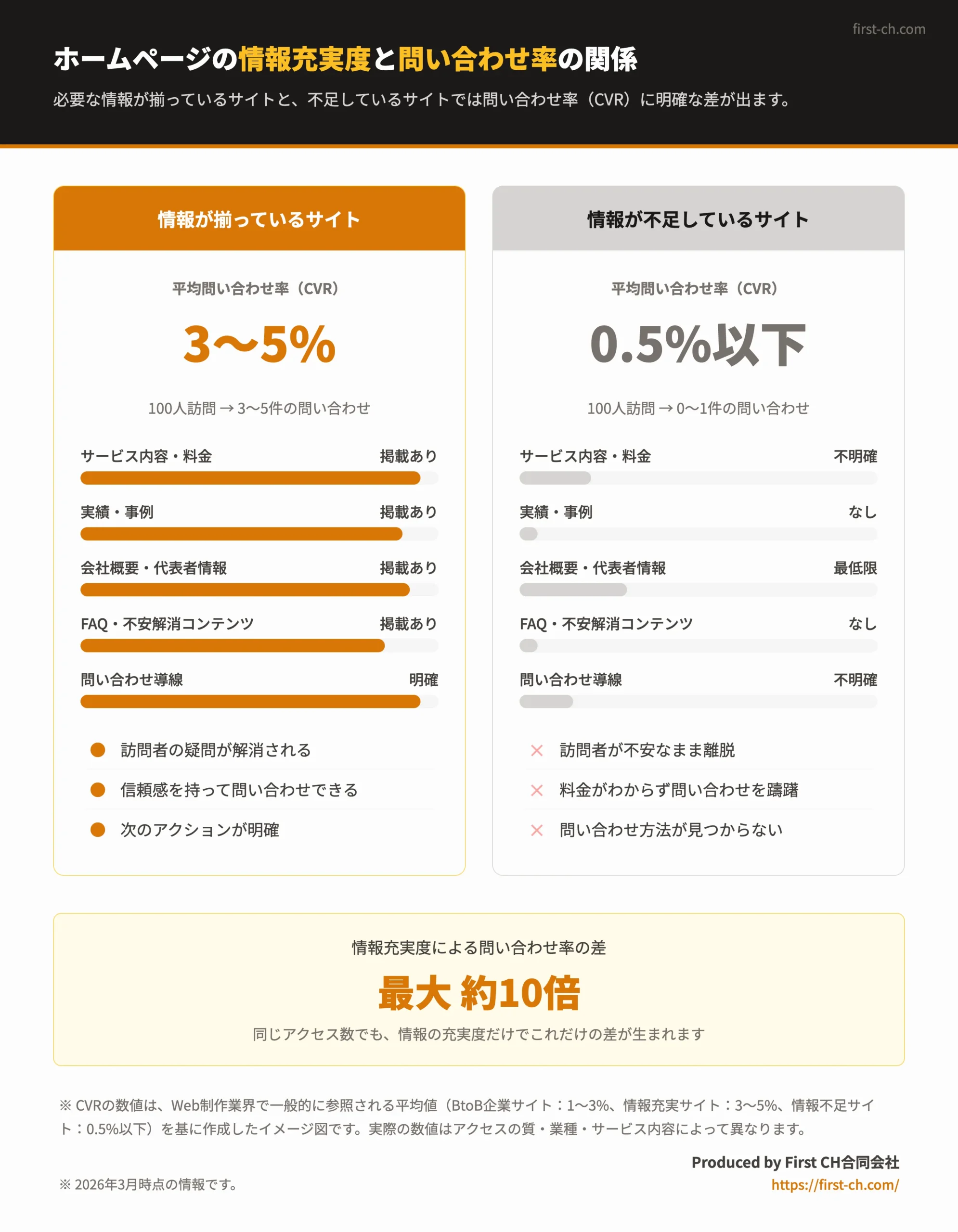 ホームページの情報充実度と問い合わせ率(CVR)の比較図。情報が揃っているサイトはCVR3〜5%、不足しているサイトは0.5%以下で、最大約10倍の差があることを示している。