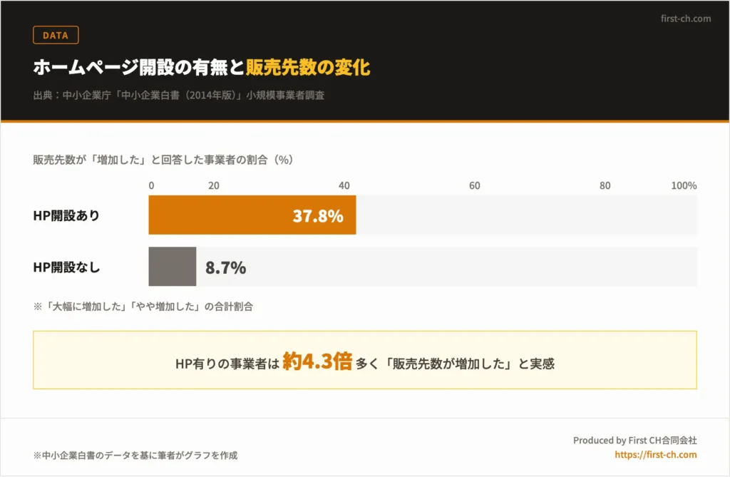 ホームページ開設の有無と販売先数の変化を示すグラフ。HP有りの事業者は約4.3倍多く販売先が増加したと回答（中小企業白書2014年版）