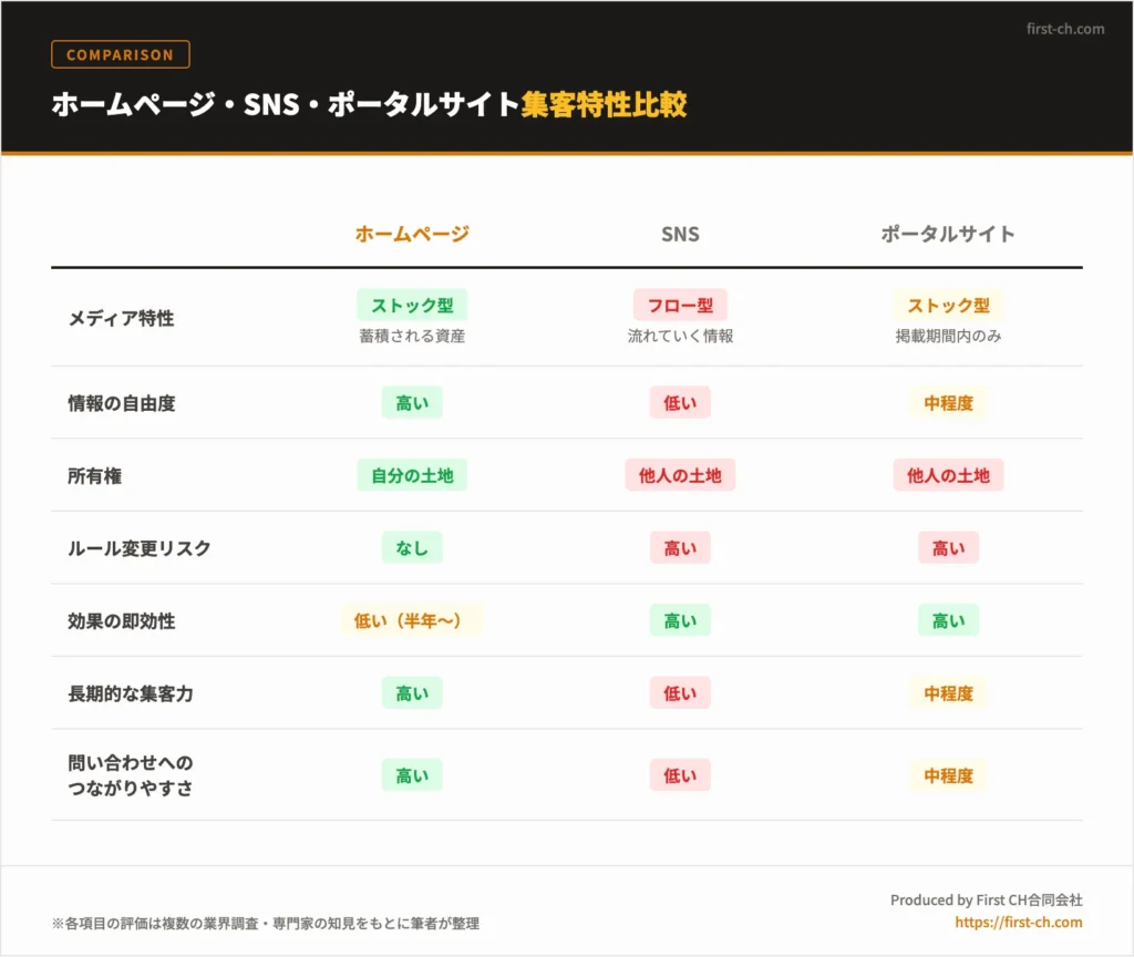 ホームページ・SNS・ポータルサイトの集客特性を7項目で比較した表。ホームページはストック型で長期集客に強く、自分の資産になる点が優位