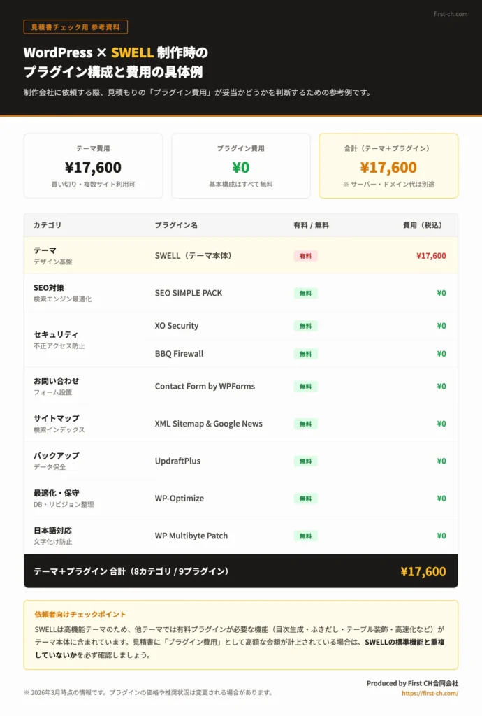 WordPress SWELL制作時のプラグイン構成と費用内訳の一覧表。SEO・セキュリティ・バックアップなど9つのプラグインはすべて無料で、テーマ代17,600円のみで構成できることを示している。