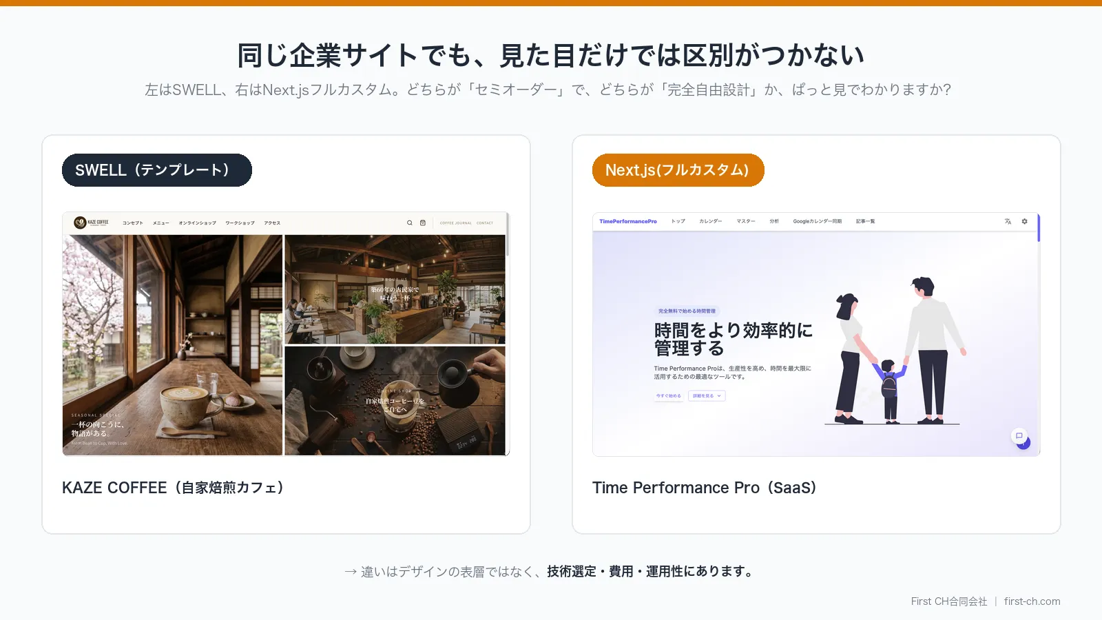 SWELLテンプレートで制作したカフェサイトとNext.jsフルカスタムで制作したSaaSサイトの見た目を並べた比較画像。どちらもプロ制作の企業サイトで、外観だけでは技術選定の違いを判別するのは難しい。