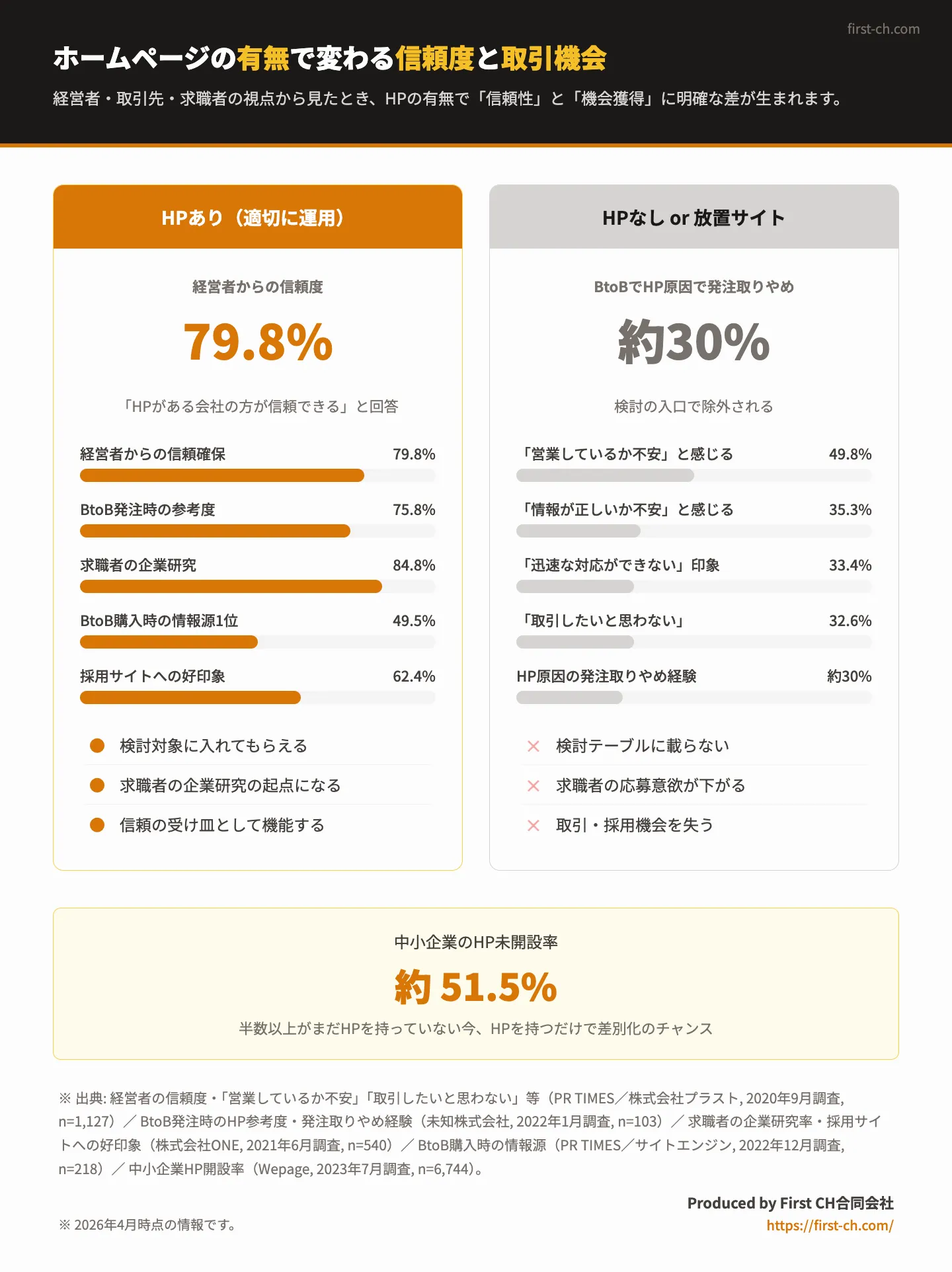 ホームページの有無で変わる信頼度と取引機会の比較インフォグラフィック。HPあり：経営者の79.8%が信頼、BtoB発注の75.8%が参考、求職者の84.8%が企業研究に活用。HPなし・放置サイト：約30%が発注取りやめ、49.8%が「営業しているか不安」と回答。中小企業のHP未開設率は約51.5%。 