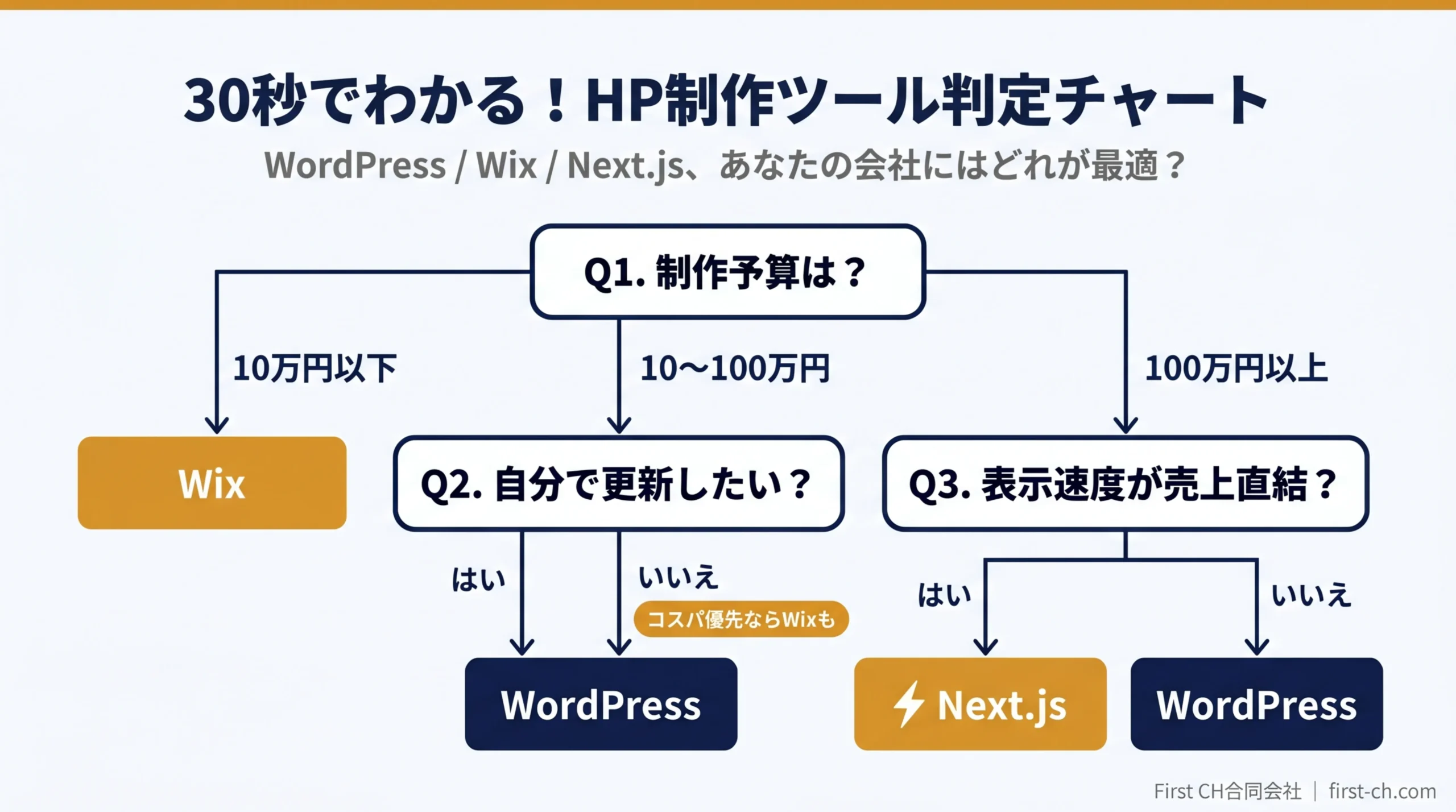 WordPress・Wix・Next.jsから最適なHP制作ツールを選ぶための判定フローチャート。予算・運用方針・ビジネス要件の3つの質問に答えて最適解を導く。