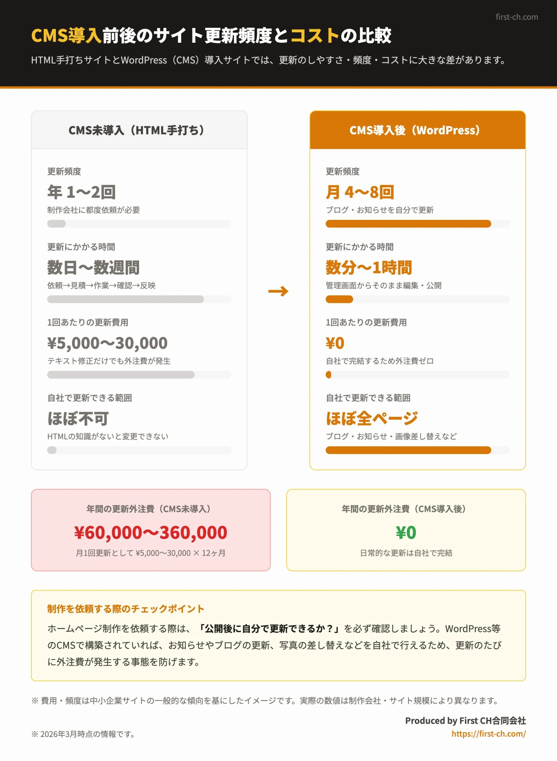 CMS導入効果 — 導入前（まばらな更新）vs 導入後（定期的な更新）のタイムライン比較インフォグラフィック