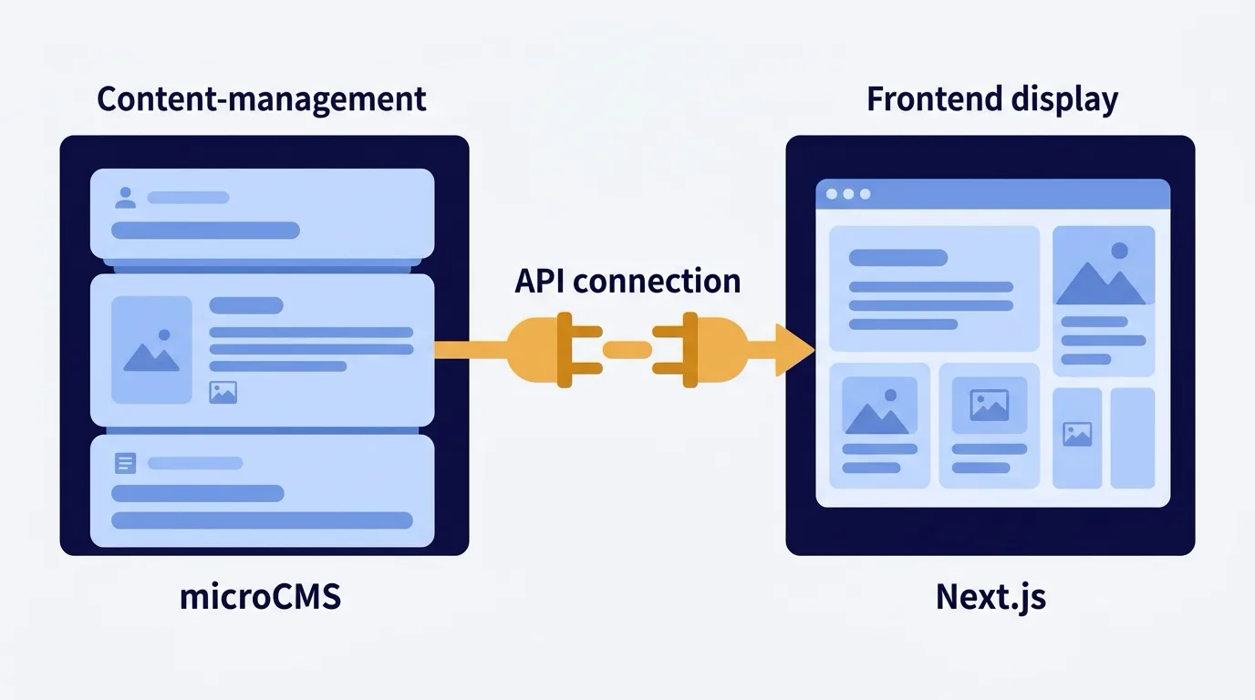 Next.jsとmicroCMSの役割分担を示す図。左にmicroCMS(コンテンツ管理)、中央にAPI連携の矢印、右にNext.js(表示・配信)
